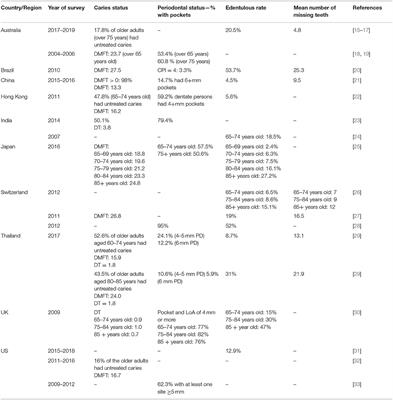 Global Perspectives of Oral Health Policies and Oral Healthcare Schemes for Older Adult Populations